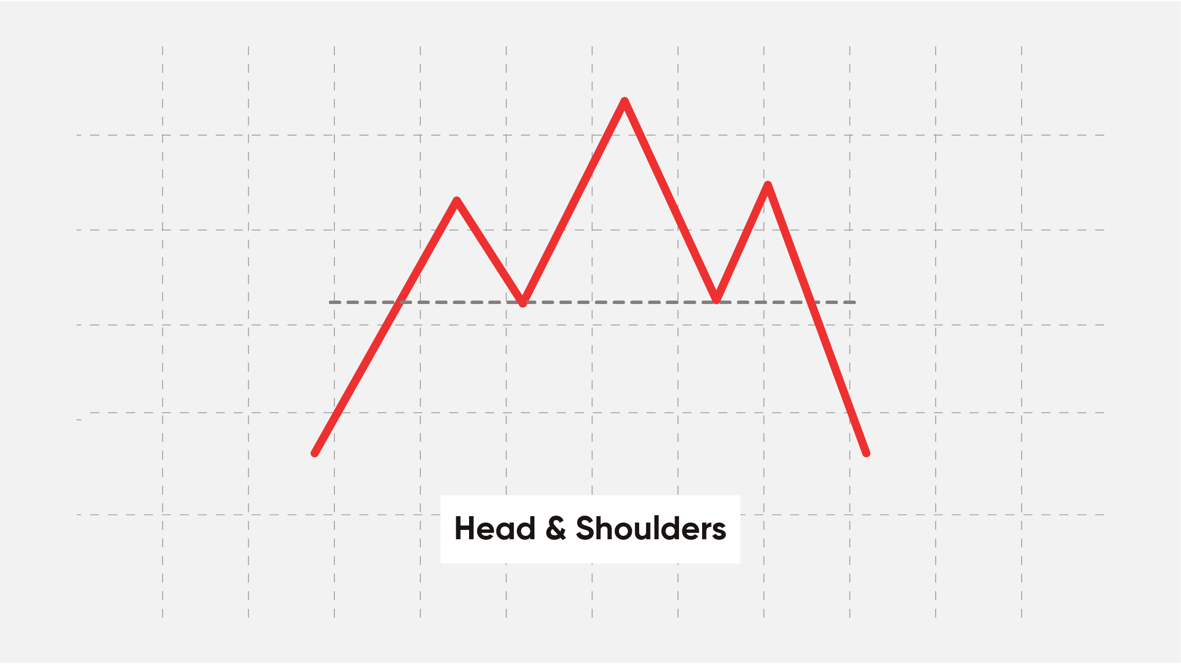 head shoulders - معرفی ۵ الگوی کلاسیک در ترید ارزهای دیجیتال