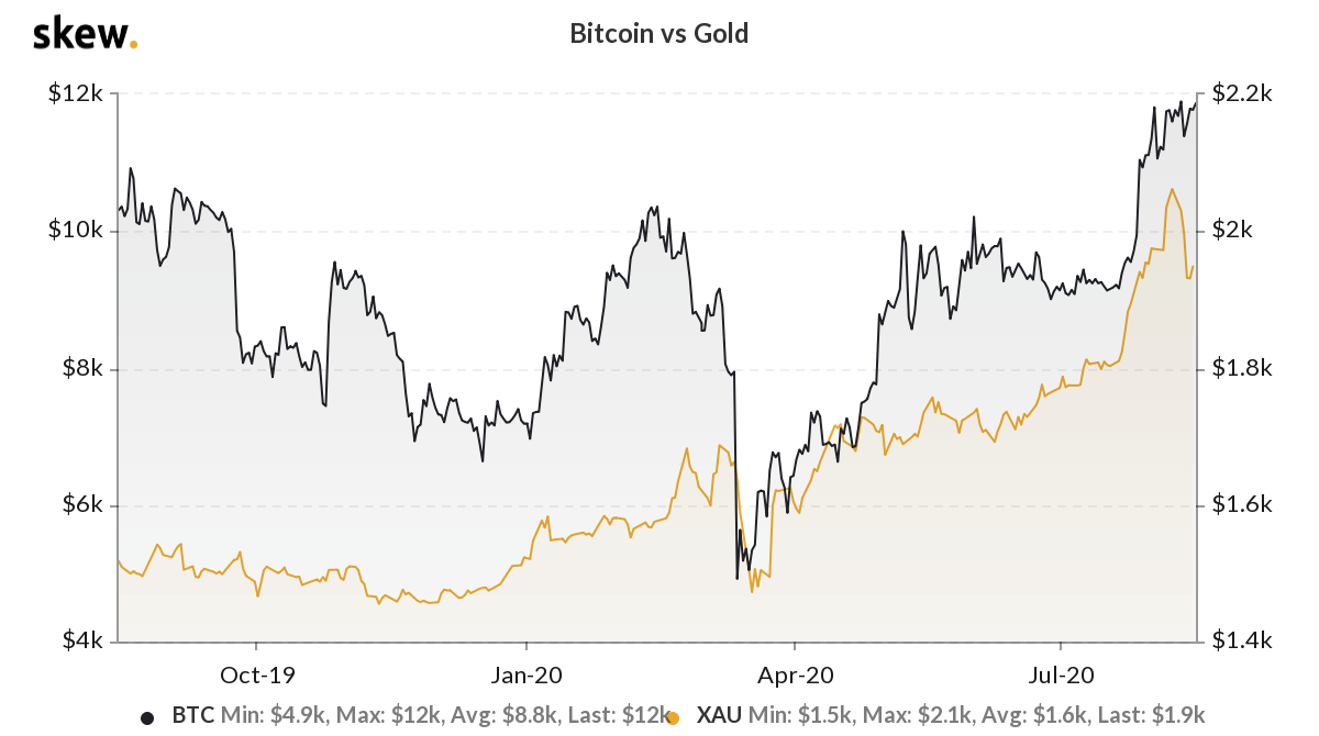 ارتباط بین بیت کوین و طلا