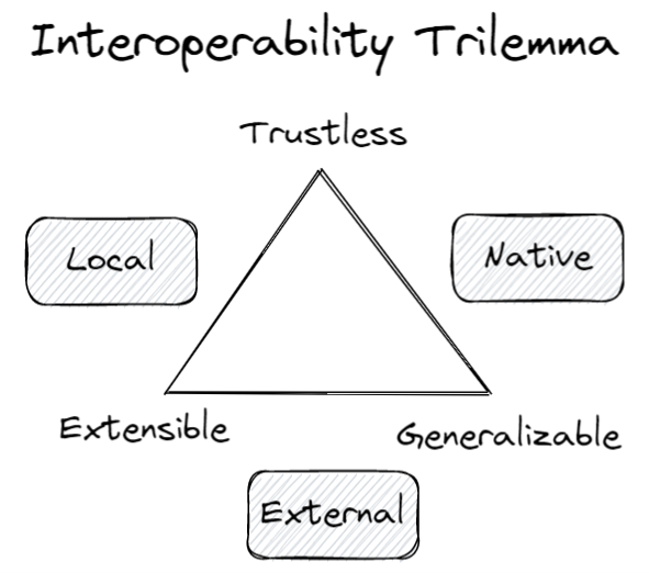 معضل سه گانه قابلیت همکاری interoperability trilemma