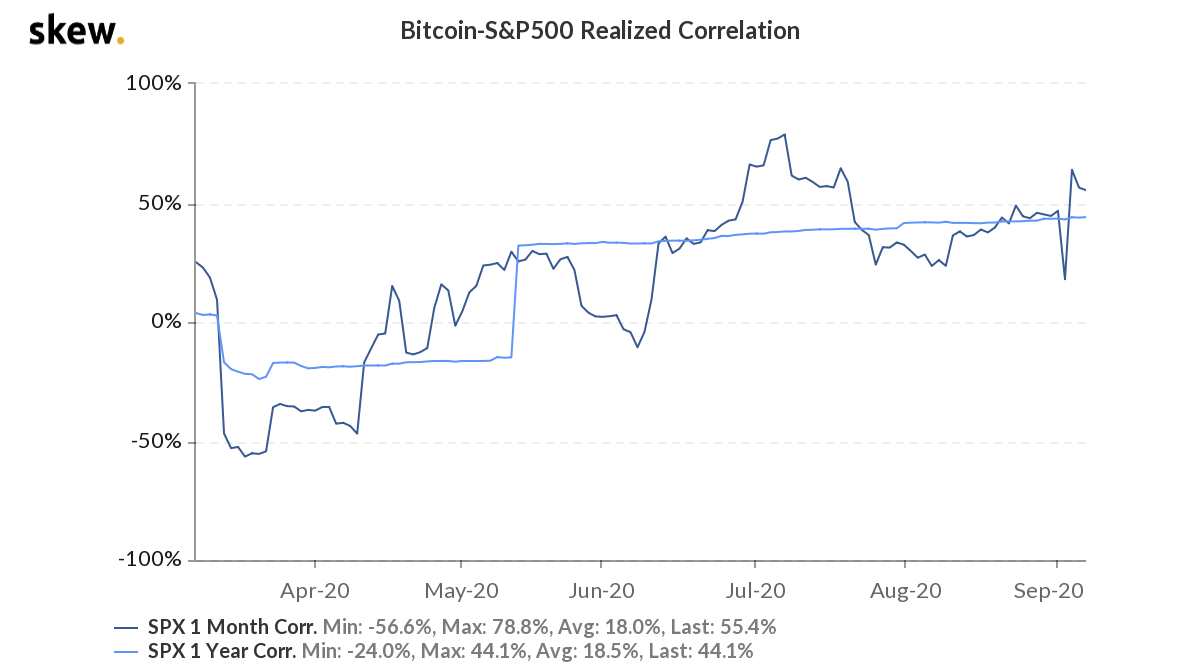 نمودار 6 ماهه مقایسه بیت کوین و S&P 500
