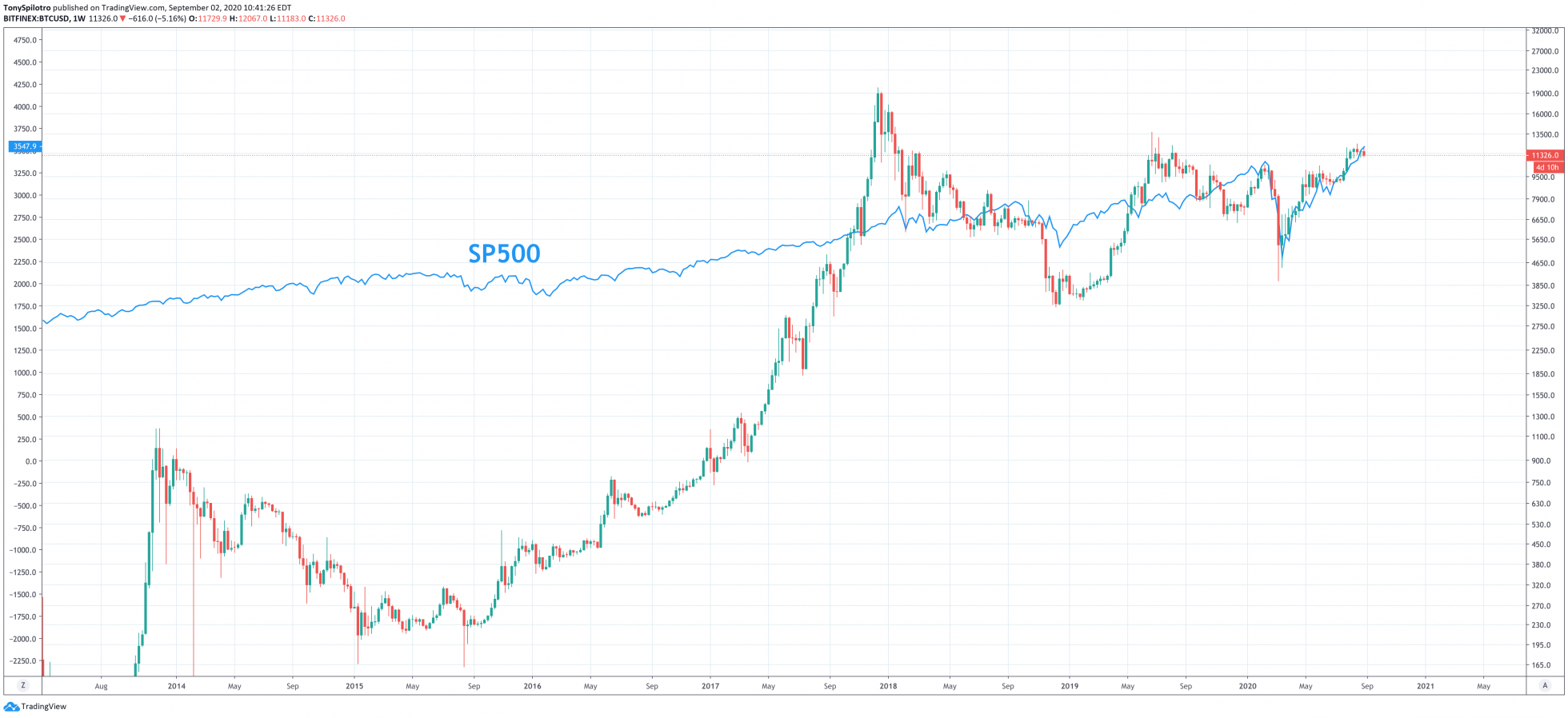 نمودار ارتباط بیت کوین و S&P 500