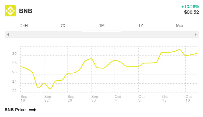 قیمت بایننس کوین (BNB)