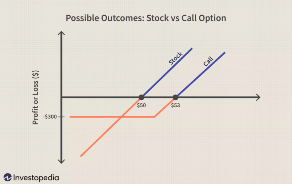 P&L charts for long stock and long call positions