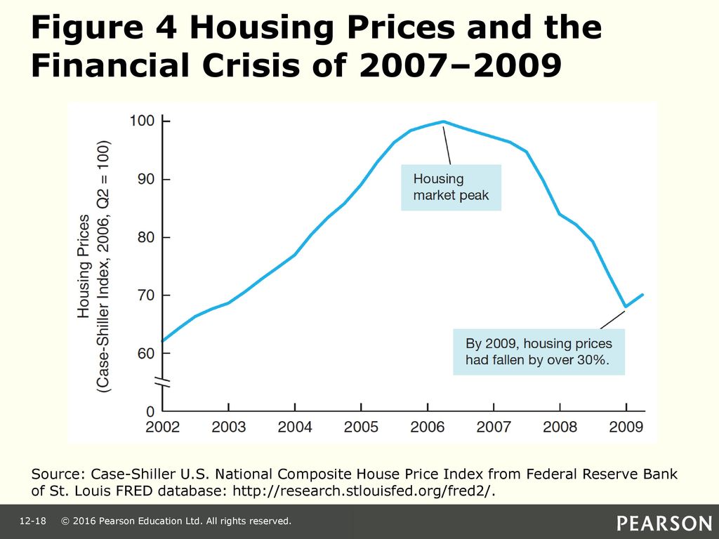 دیفای cdo بحران مالی ۲۰۰۸ حباب مسکن حباب دیفای