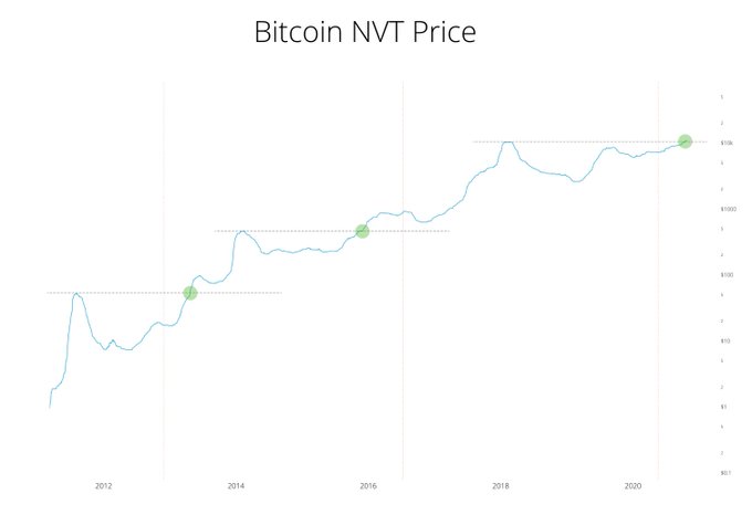 قیمت NVT بیت کوین