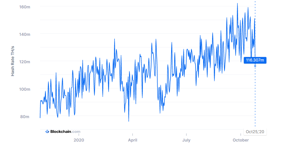 نمودار ۱۲ ماهه هش ریت بیت کوین