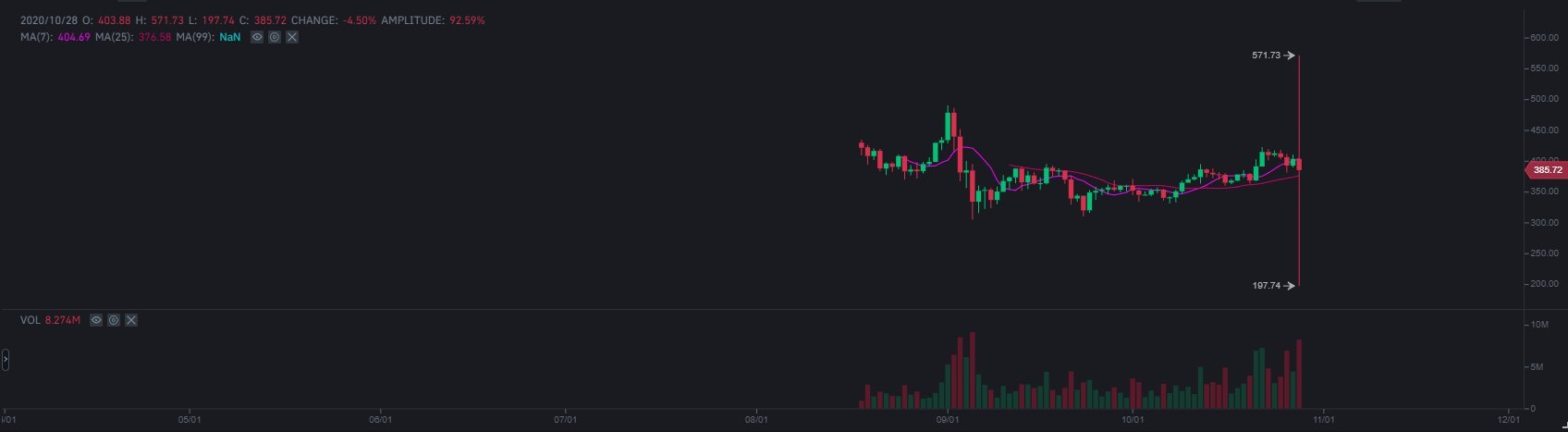 چارت قیمت بیت کوین