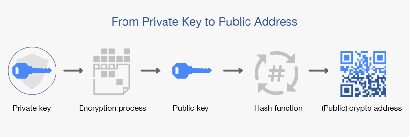 ساخت آدرس و کلید عمومی از کلید خصوصی
