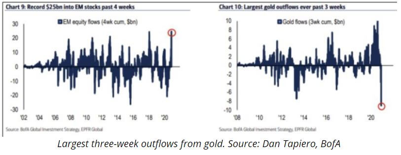 قیمت بیت کوین و طلا