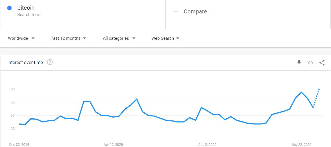 جستجوی بیت کوین در گوگل طی یک سال گذشته