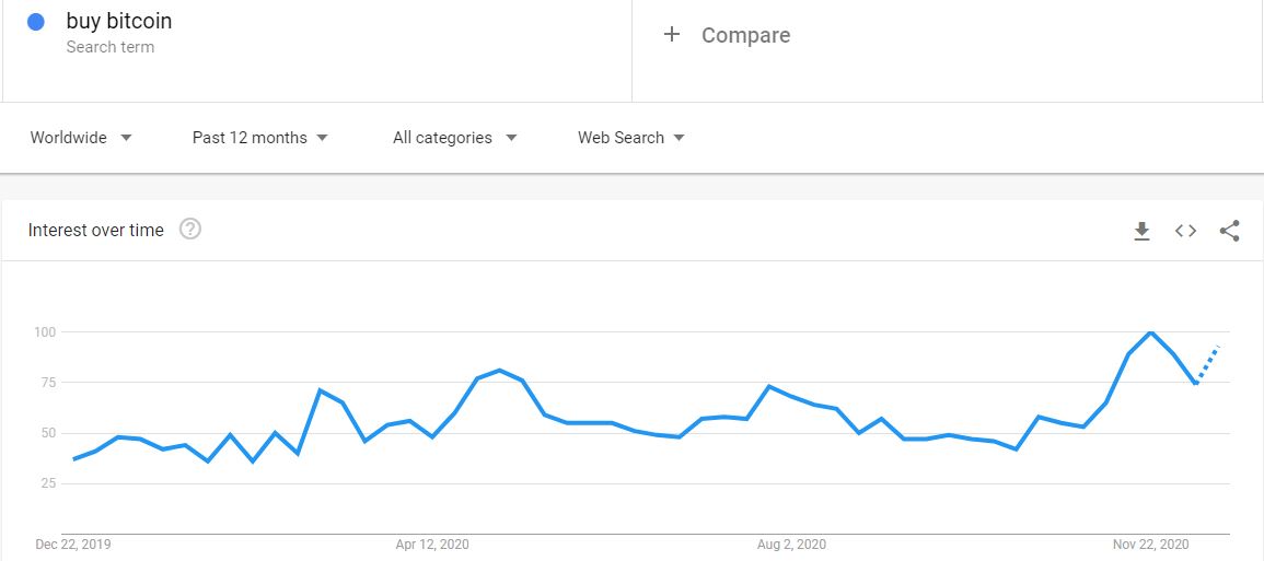جستجوی خرید بیت کوین در گوگل طی یک سال گذشته
