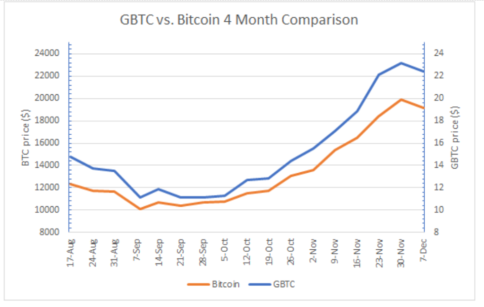مقایسه بیت کوین با GBTC