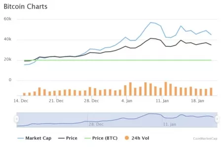 نمودار بیت کوین