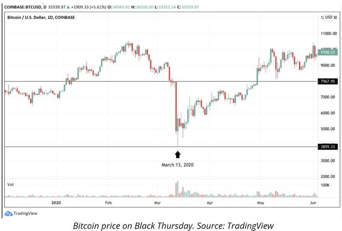 نمودار ریزش قیمت بیت کوین در مارس 2020
