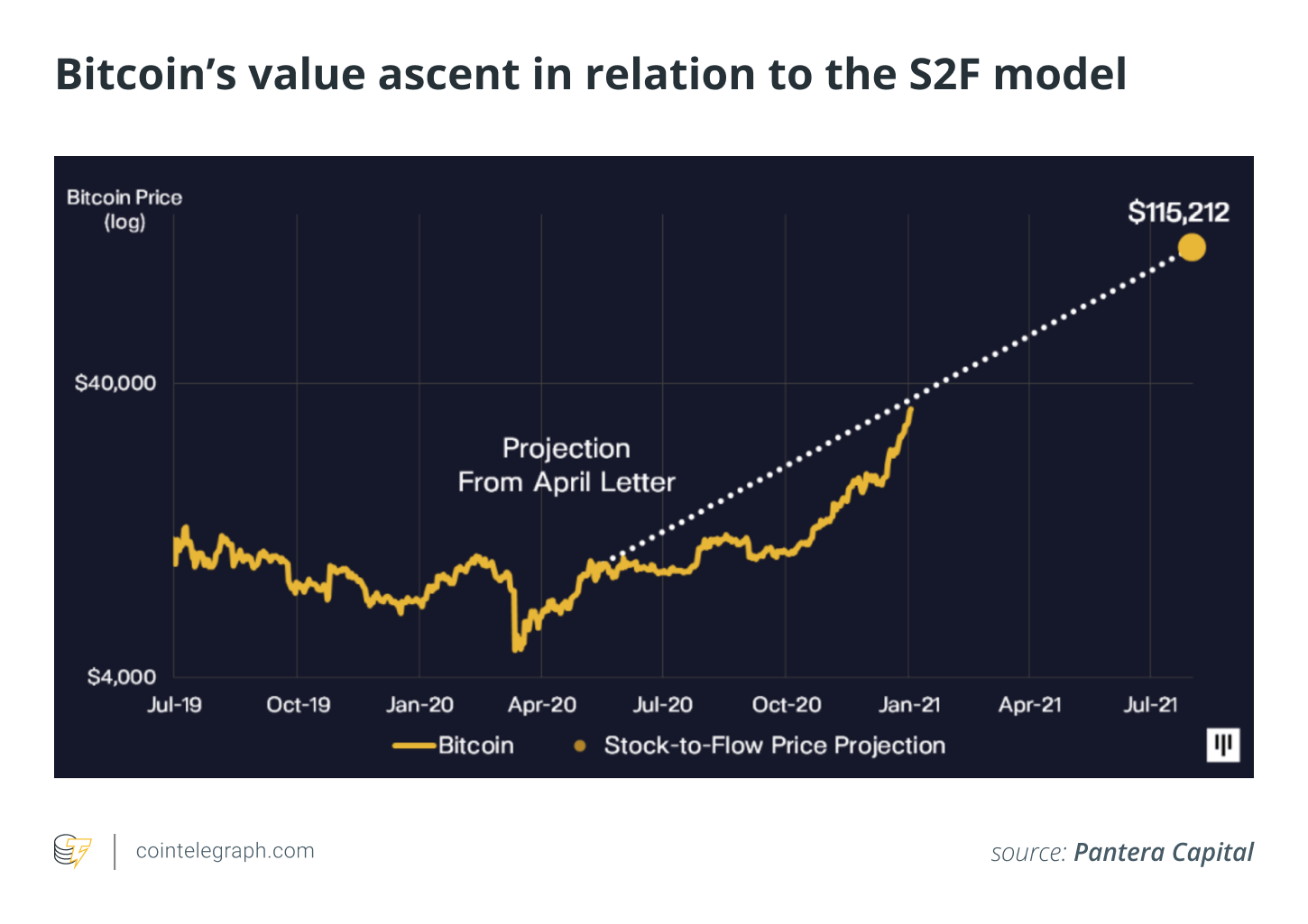 قیمت بیتکوین طبق مدل Stock to Flow