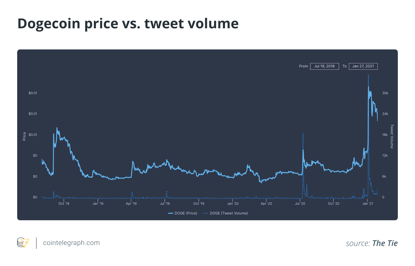 مقایسه قیمت دوج کوین با حجم توییت ها
