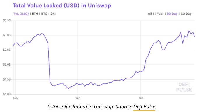 رشد ارزش کل قفل شده در پلتفرم Uniswap