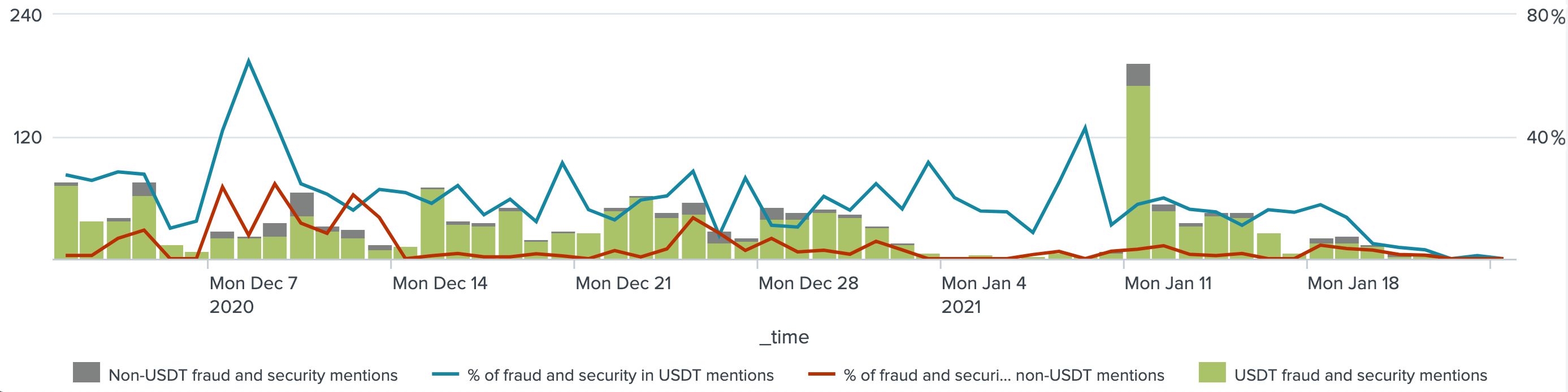 افزایش موضوعات امنیتی در معاملات USDT در مقایسه با صرافی های تجاری که معاملات USDT را ارائه نمی دهند