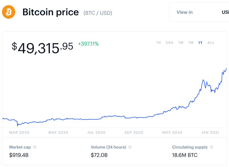 قیمت بیت کوین
