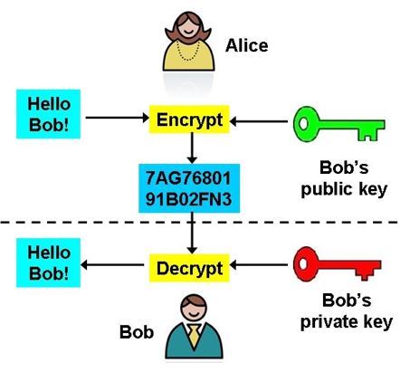 cryptography- رمزنگاری