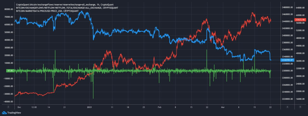 نمودار مقایسه NetFlow صرافی (سبز) ذخایر صرافی (آبی) و قیمت بیت کوین