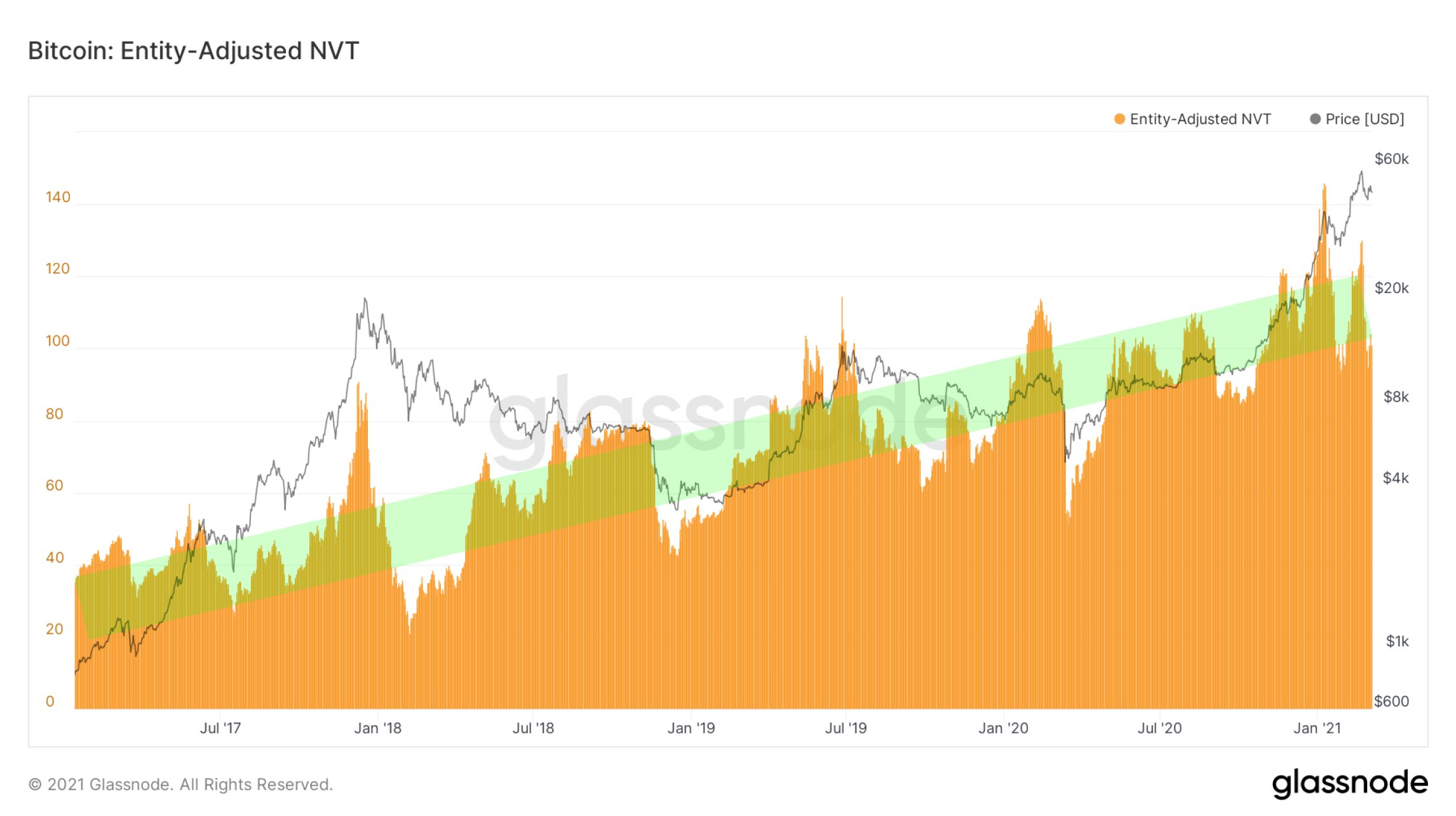 نمودار NVT بیت کوین