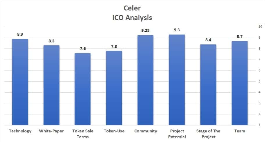 آنالیز ICO شبکه سلر