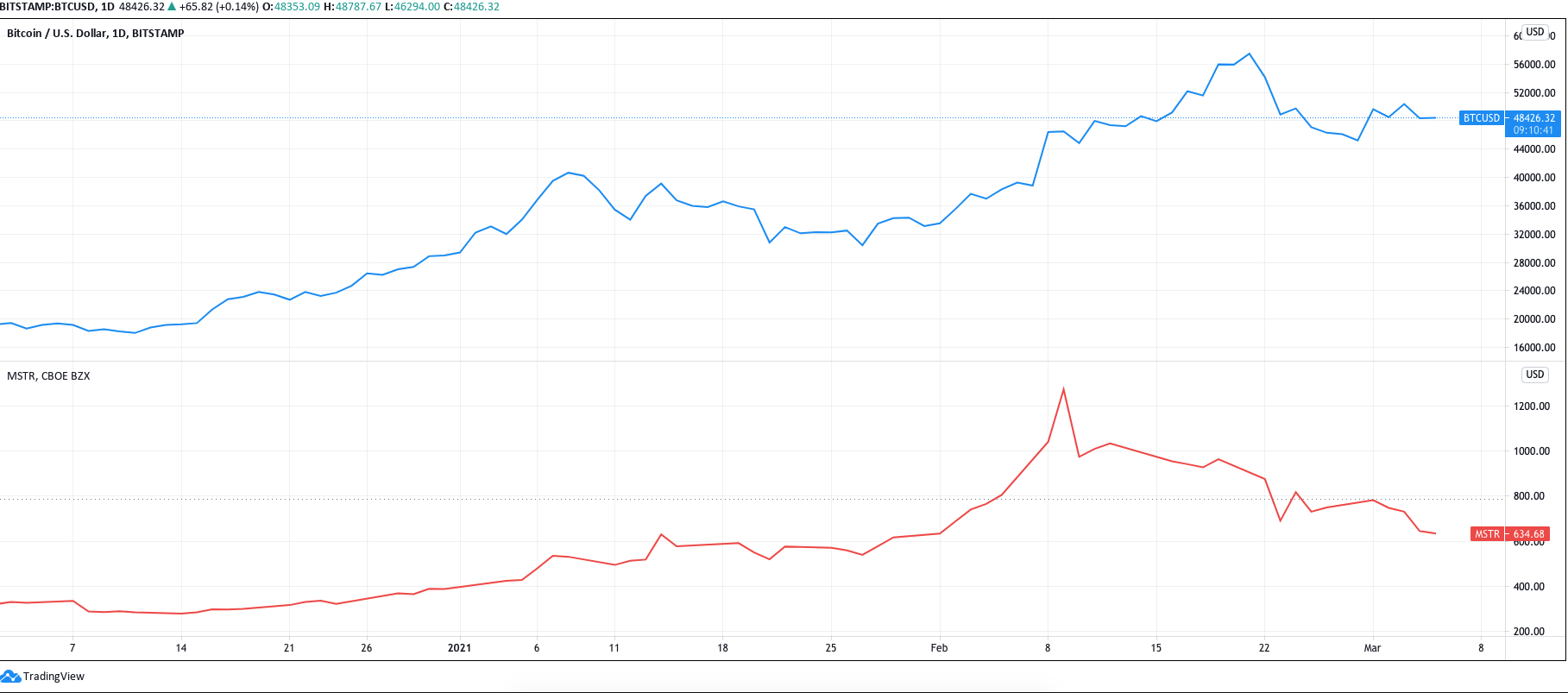 نمودار سهام شرکت MicroStrategy (قرمز) و قیمت بیت کوین (آبی)