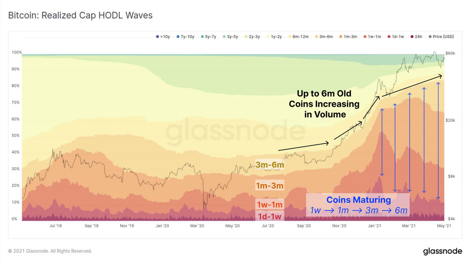 نمودار موج های حفظ (هودل) بیت کوین
