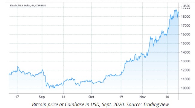 نمودار قیمت بیت کوین در سپتامبر ۲۰۲۰