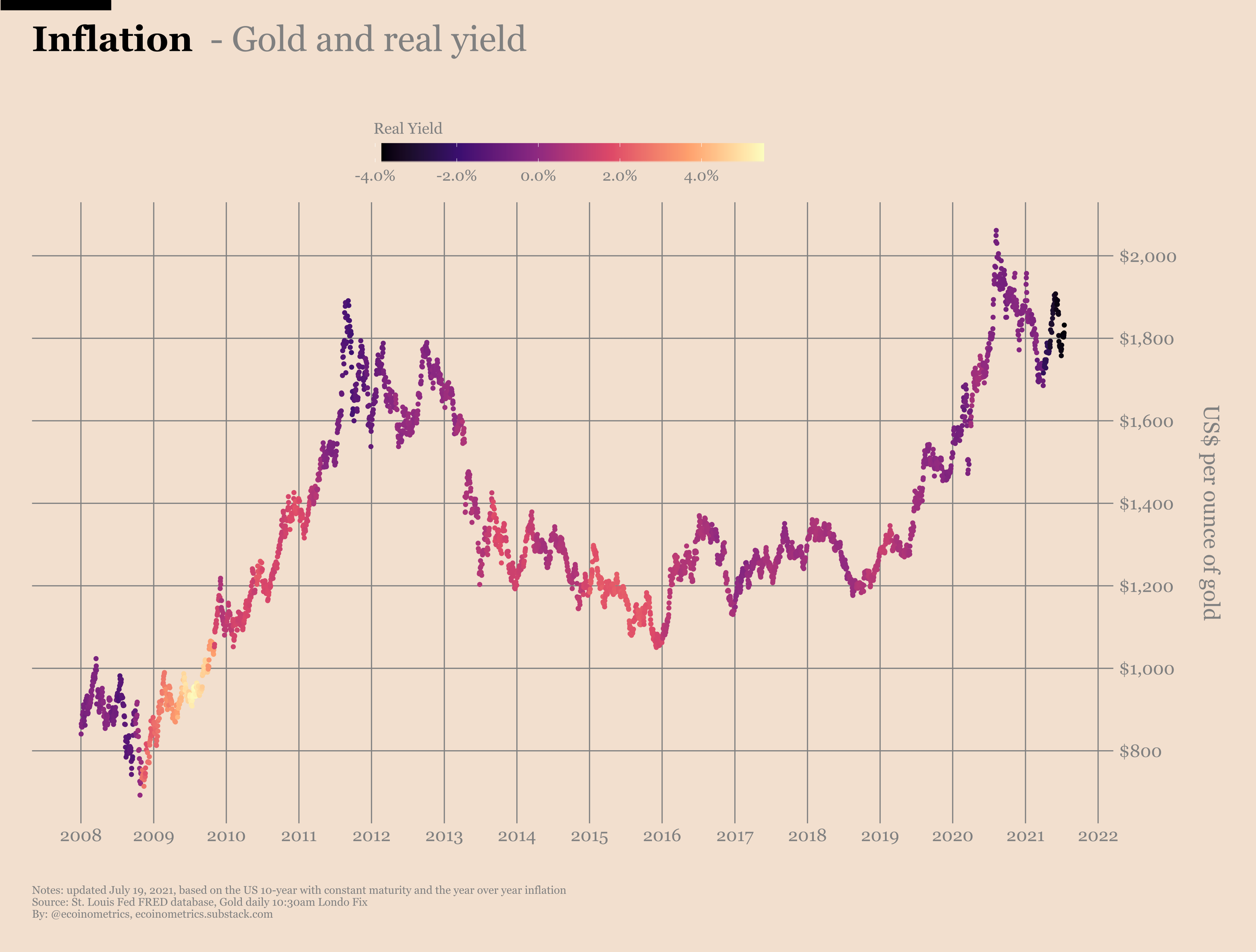 تورم طلا (طلا و real yield)