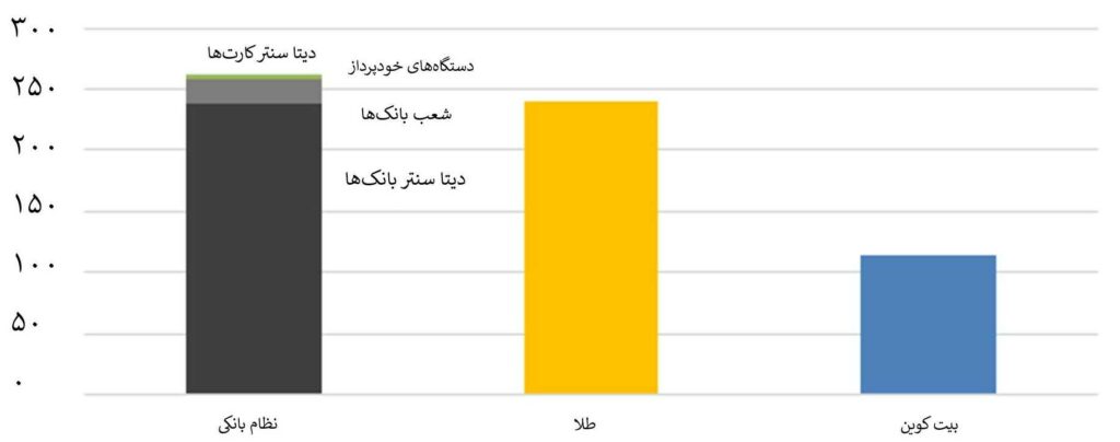 مصرف برق بیت کوین و طلا و بانک