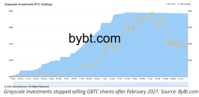 نمودار فروش سهام صندوق GBTC 