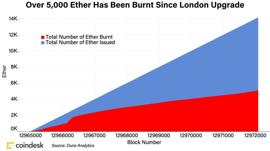 ۵۰۰۰ اتر از زمان هارد فورک لندن سوزانده شده‌اند - طرح eip-1559