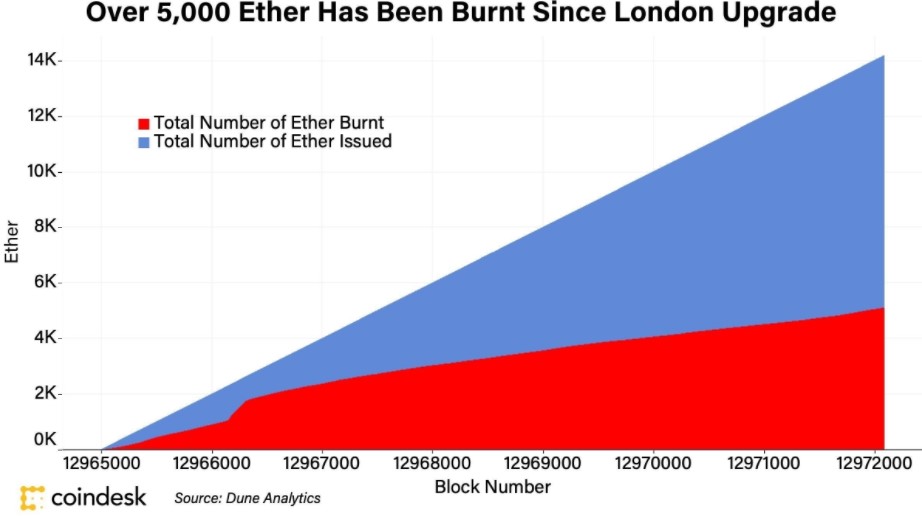اتریوم سوزانده شده بعد از ارد فورک لندن