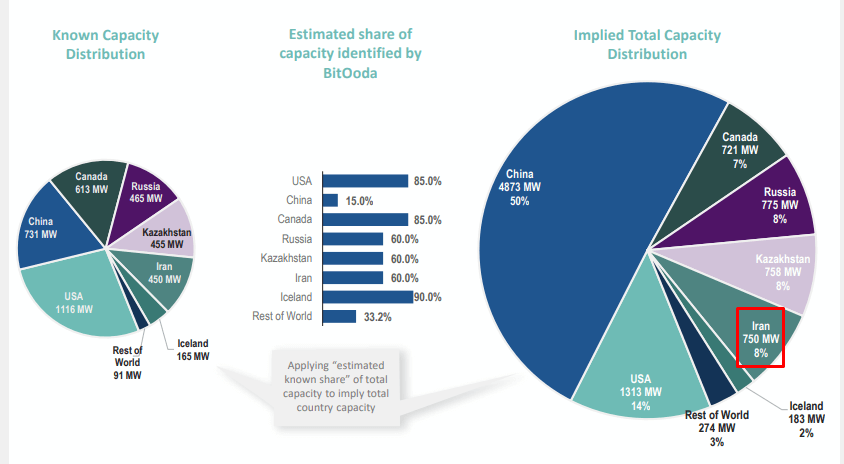 سهم ۸ درصدی ایران از استخراج بیت کوین در پایگاه اطلاعاتی bitooda - چالش های استخراج بیت کوین در ایران
