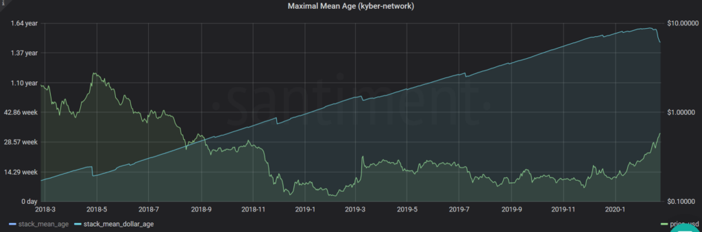 تحلیل قیمت توکن کایبر با استفاده از شاخص Mean Coin Age