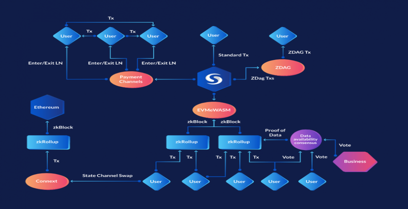 Syscoin نقشه راه پروتکل 