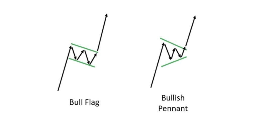 الگوی پرچم صعودی و الگوی مثلث