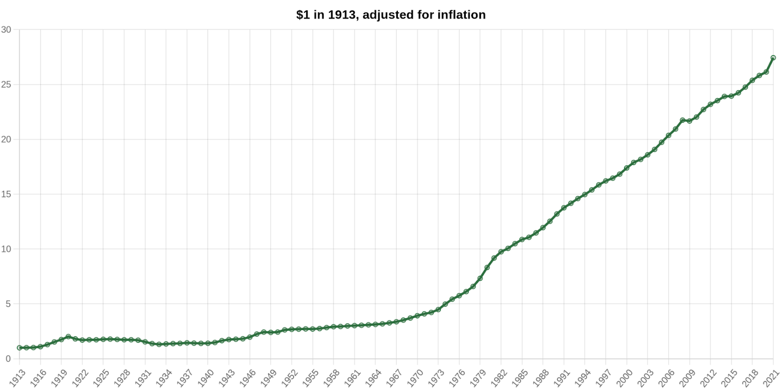 تورم ۱ دلار از سال ۱۹۱۳ - تورم و رکود