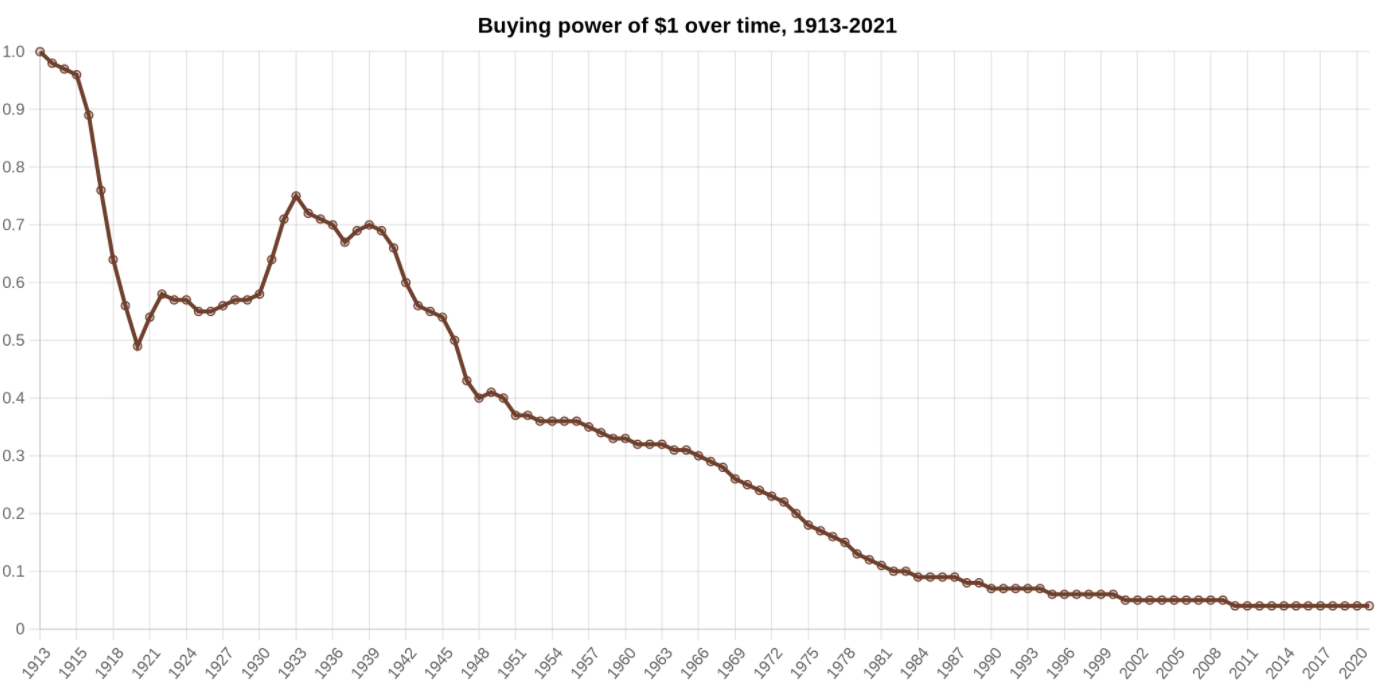 قدرت خرید ۱ دلار از سال ۱۹۱۳ - تورم و رکود