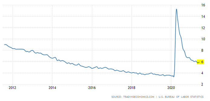 نرخ بیکاری آمریکا در هنگام شیوع کرونا - تورم و رکود