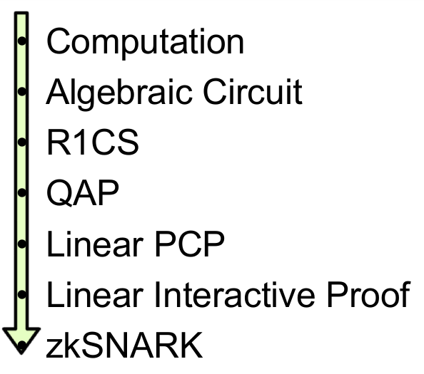 برنامه حسابی درجه دوم - فرایند کار zk-SNARK