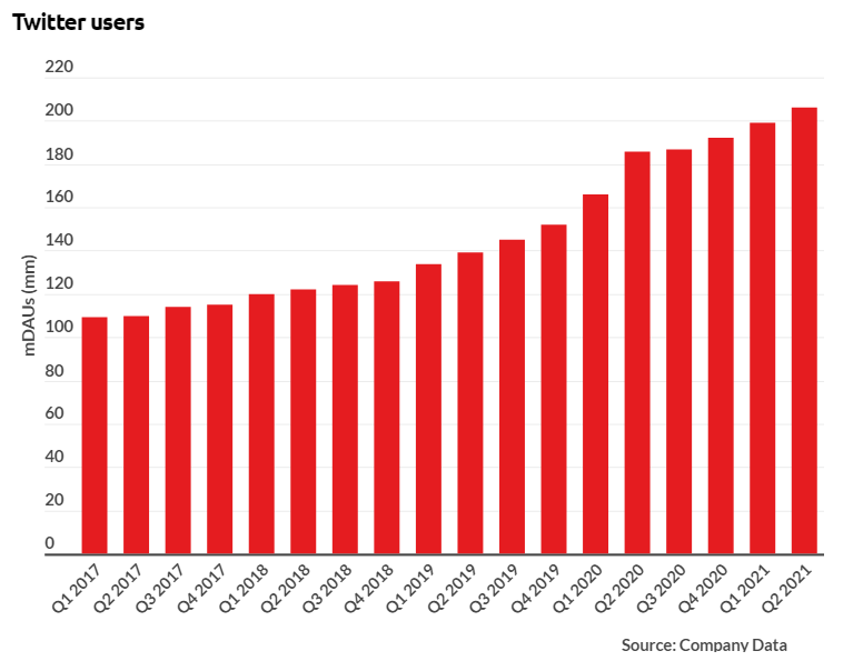 تعداد کاربران فعال روزانه شبکه اجتماعی توییتر به میلیون نفر