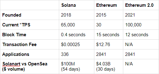 مقایسه سولانا و اتریوم و اتریوم ۲ - خرید NFTهای سولانا