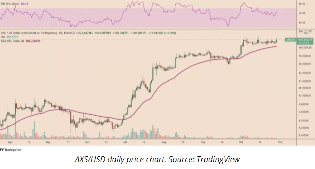 نمودار قیمت AXS در ۲۴ ساعت گذشته