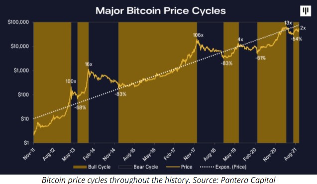 چرخه قیمتی بیت کوین در طول تاریخ