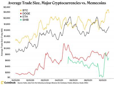 حجم معاملات بیت کوین اتریوم دوج کوین شیبا اینو