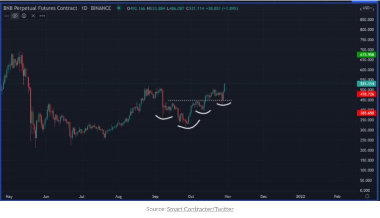 نمودار تحلیل قیمت آینده بایننس کوین