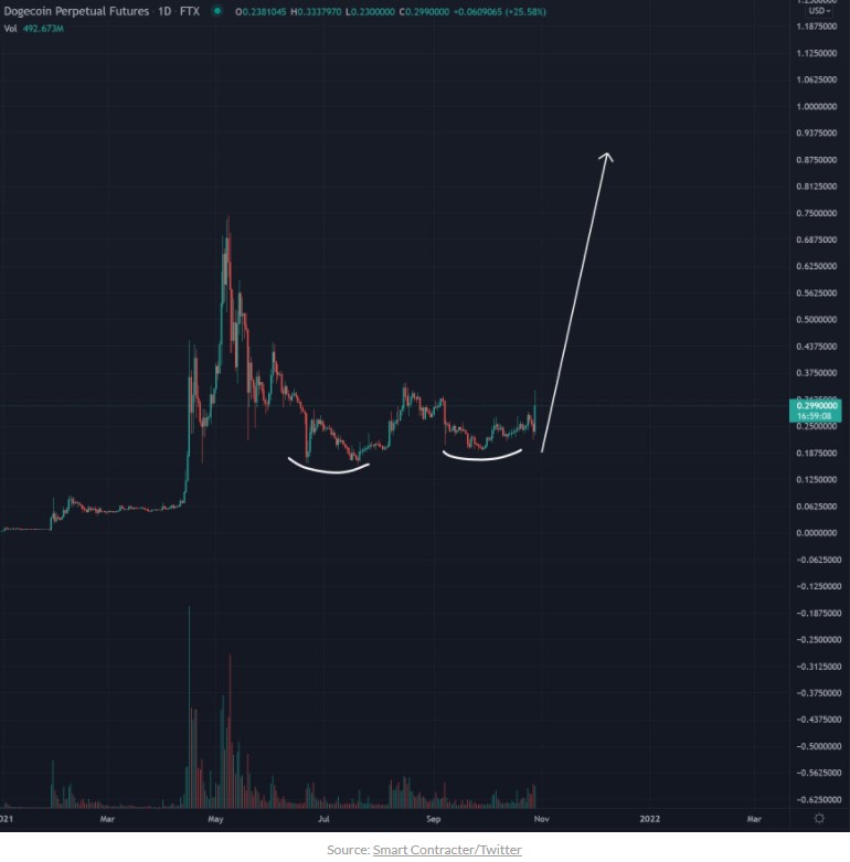 نمودار تحلیل قیمت آینده دوج کوین
